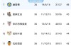 随着皇马2-0，瓦伦西亚1-1，皇家社会1-1，西甲积分榜出炉