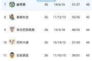 随着皇马2-0，瓦伦西亚1-1，皇家社会1-1，西甲积分榜出炉